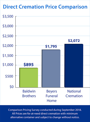 Funeral Home «Baldwin Brothers A Funeral & Cremation Society: Tavares Funeral Home», reviews and photos, 1350 E Burleigh Blvd, Tavares, FL 32778, USA