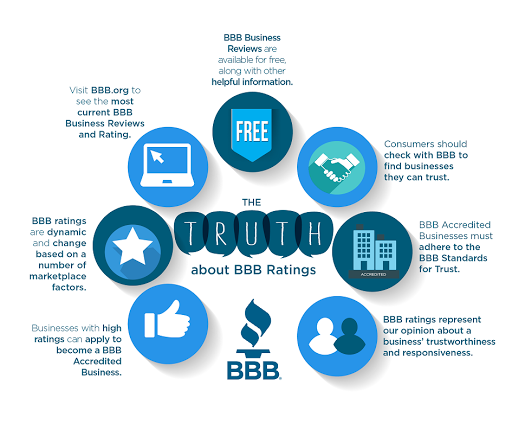 Business to Business Service «Better Business Bureau Serving Western Michigan», reviews and photos