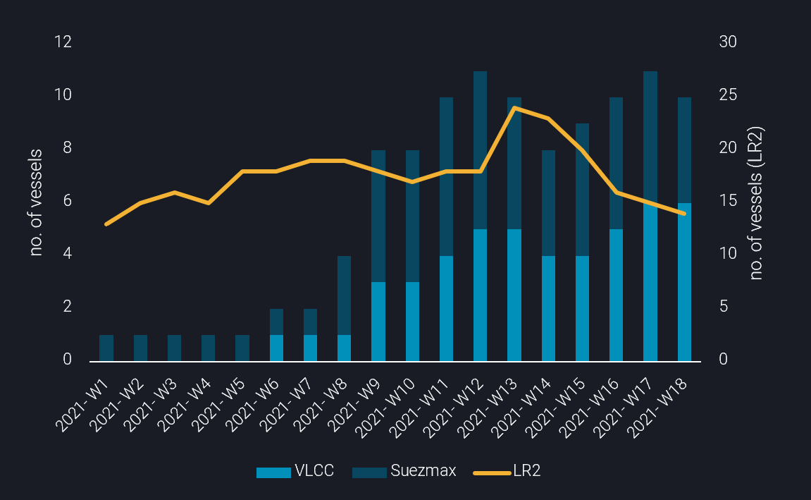 data on no of vessels/no of vessels LR2