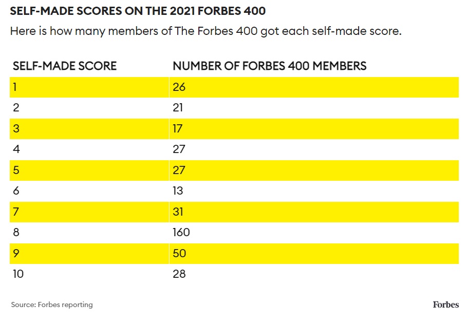 Why the New Forbes 400 List Says Something Good About America