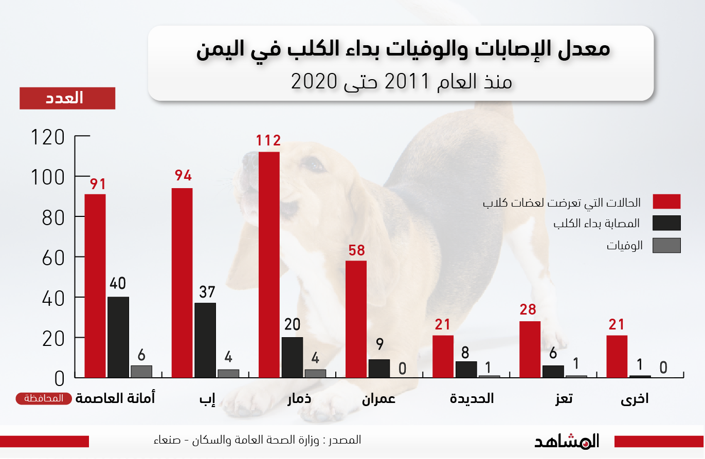 C:\Users\TOSHIBA\Desktop\داء الكلب - تقرير\معدل الإصابات والوفيات بداء الكلب في اليمن-02.png