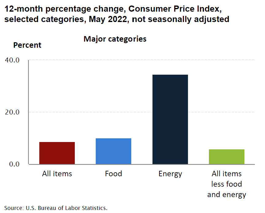 Consumer Price Index table from the US Bureau of Labor Statistics