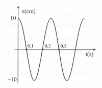 Một vật có khối lượng m = 200 g gắn vào lò xo dao động điều hòa có đồ thị li độ theo thời gian như hình vẽ: Động năng của vật tại thời điểm t = 0,5 s là