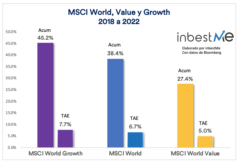 MSCI World, Value y Growth 2018 a 2022