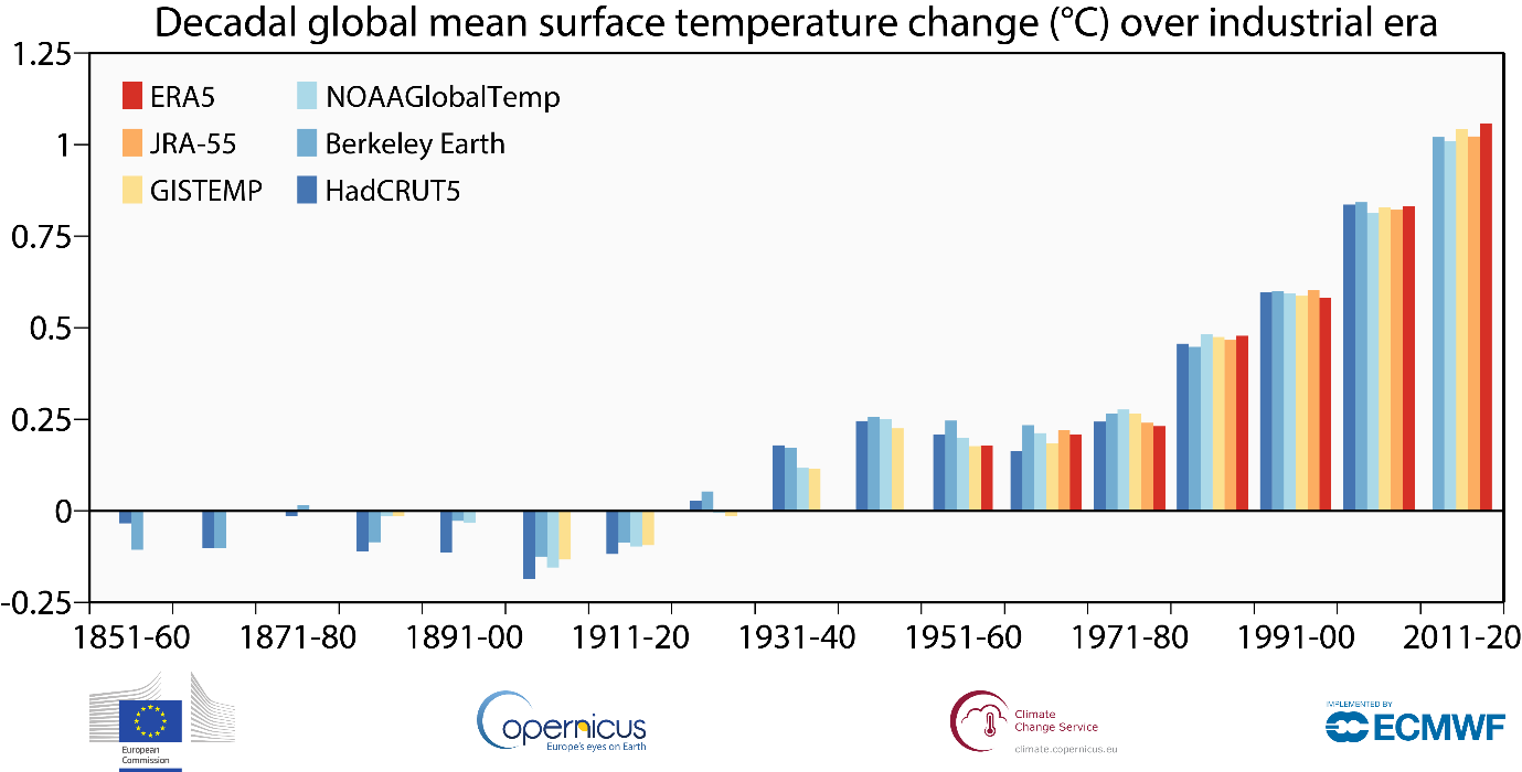 Decadal averages of global air temperature at a height of two metres estimated change since the pre-industrial period according to different datasets