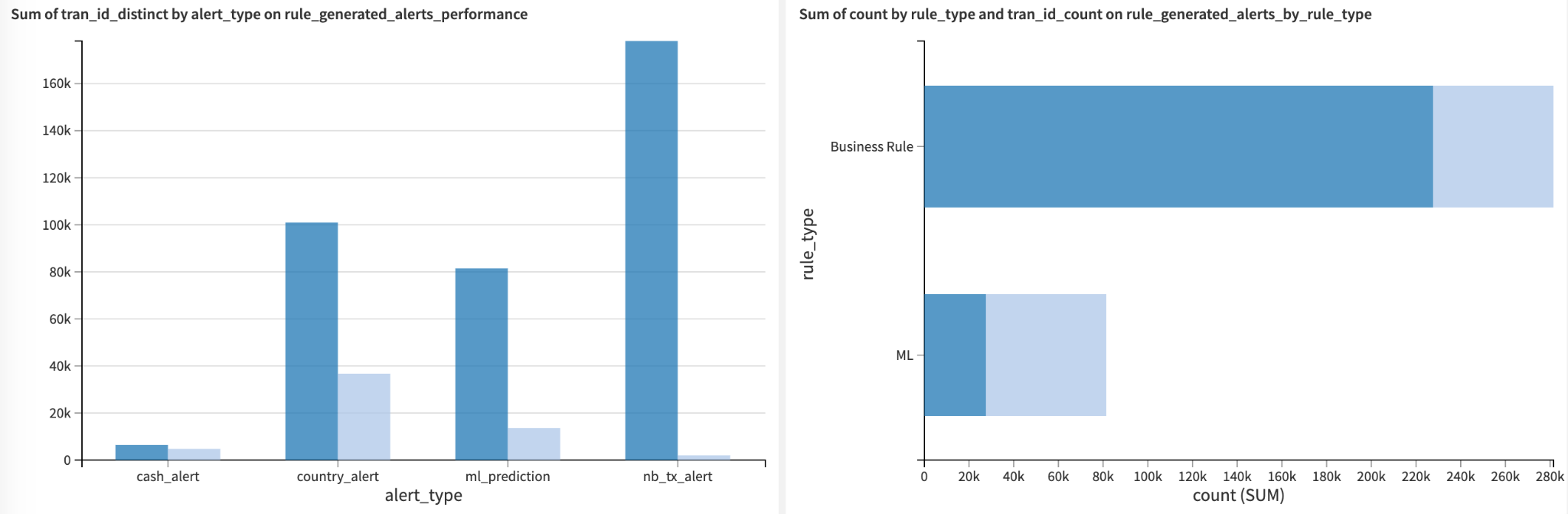 Dataiku dashboard comparing rules-based and ML-based alerts