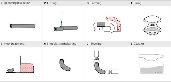 Pipe Elbow Manufcturing Process (Mandrel Process)