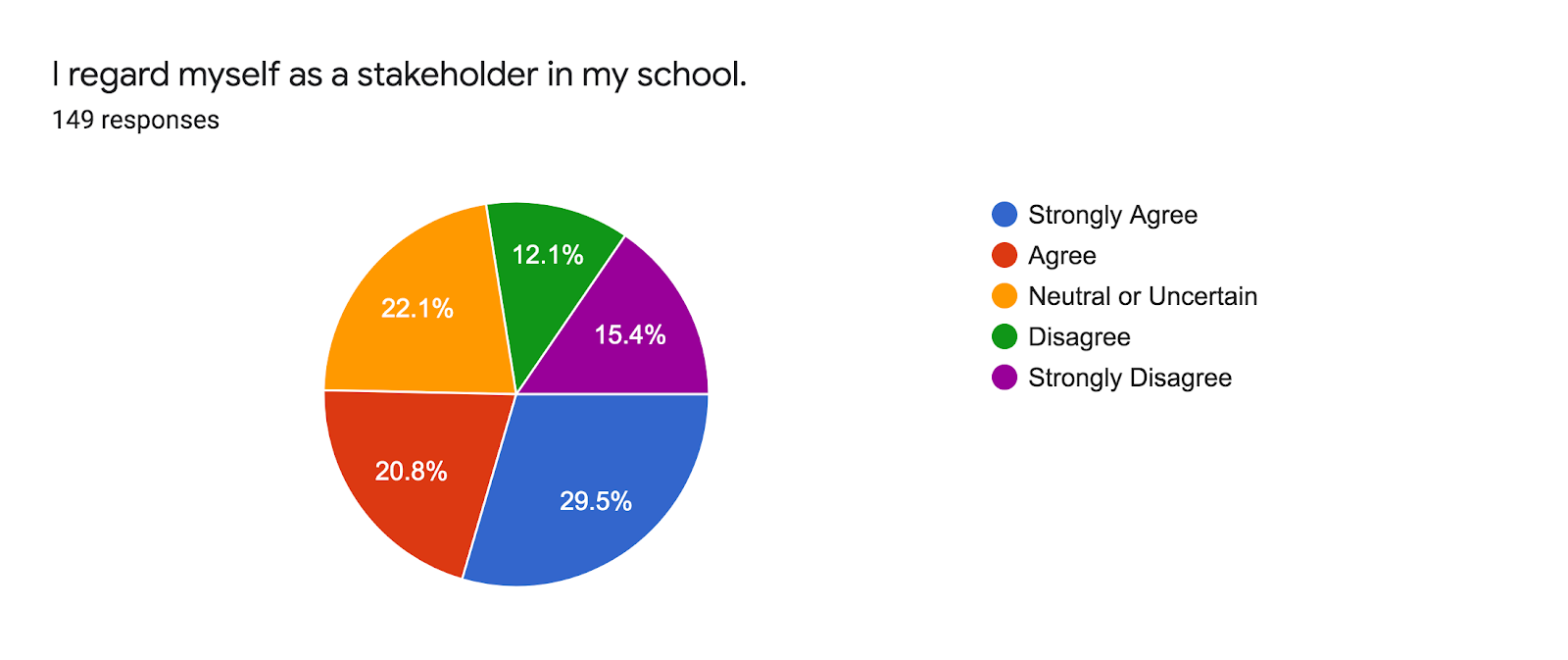 Forms response chart. Question title: I regard myself as a stakeholder in my school.. Number of responses: 149 responses.