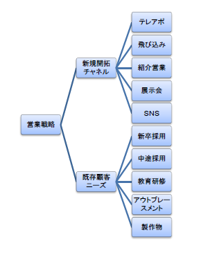 営業戦略のロジックツリー
