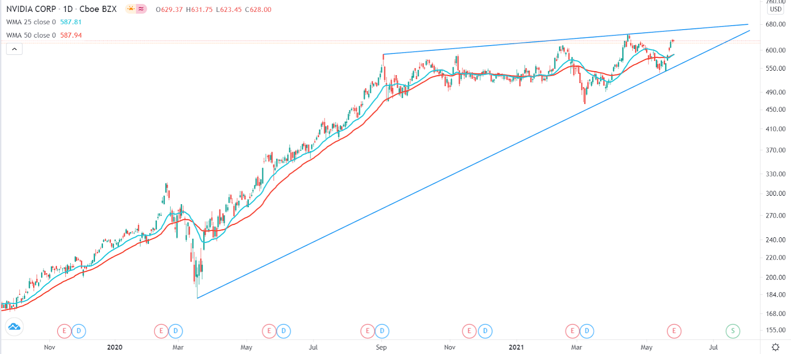 Nvidia stock price