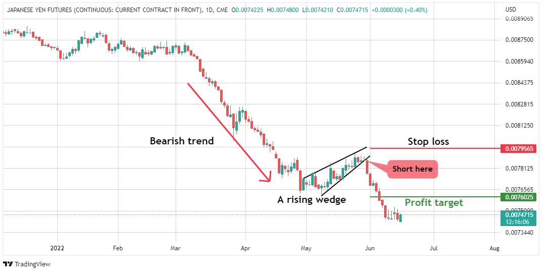 Rising Wedge Chart Pattern trading
