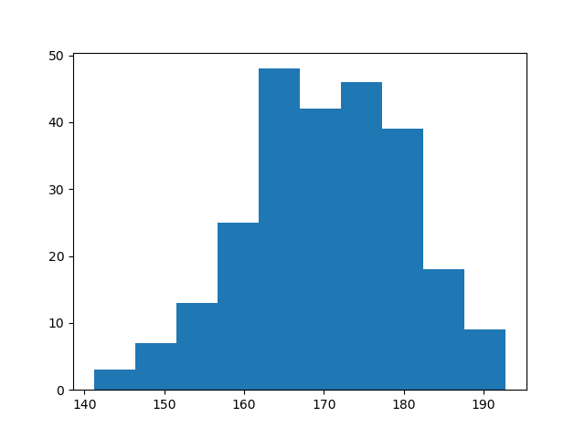 How Do You Plot a Histogram Using Python and Matplotlib?