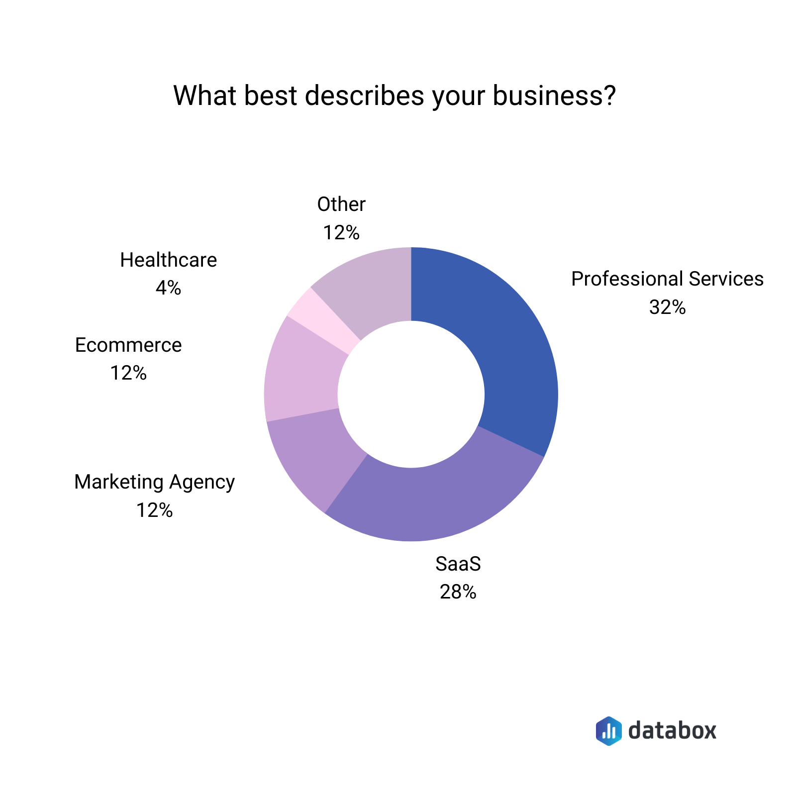 what best describes your business