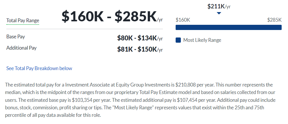 Equity Group Investments salary