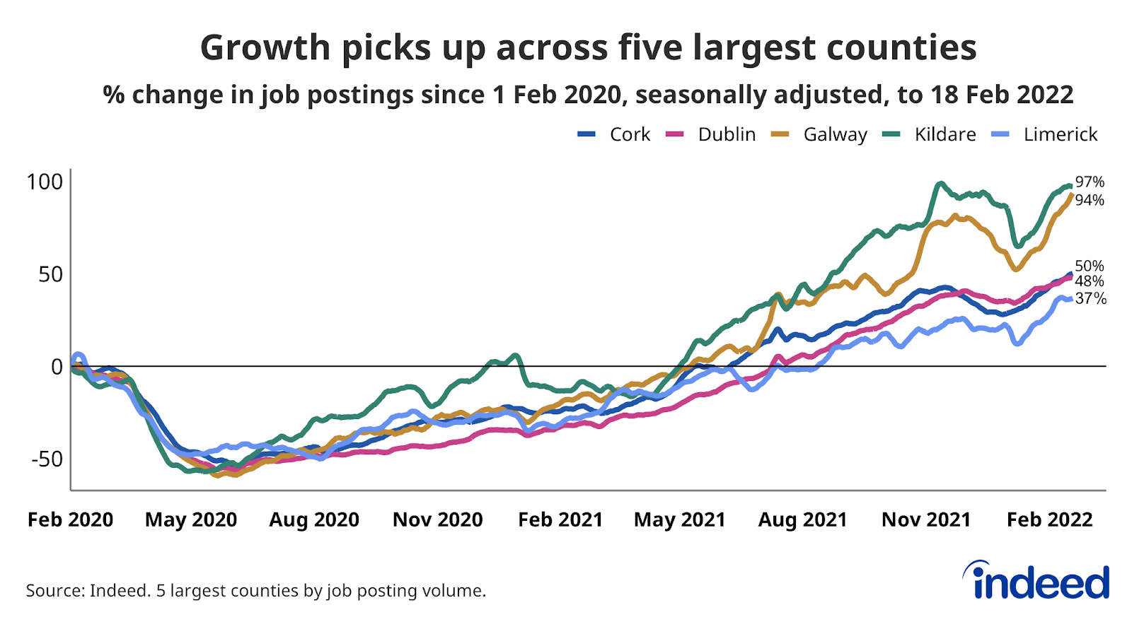 A line graph titled “Growth picks up across five largest counties”