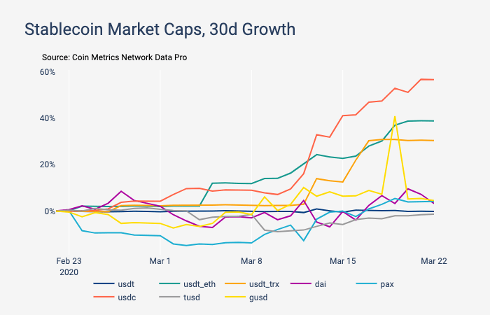 Gráfico mostrando o gráfico de crescimento de 30 dias para os valores de mercado do stablecoin