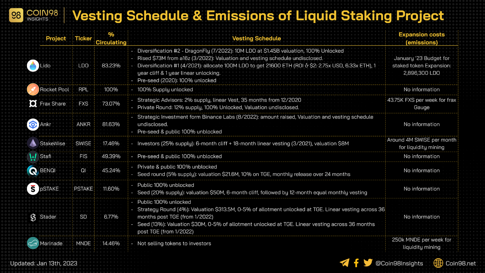 doanh thu liquid staking derivatives
