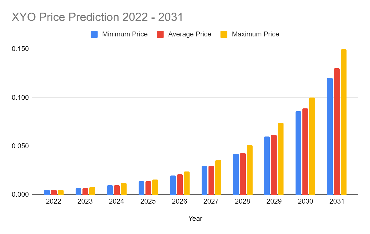 Prévision de prix XYO 2023-2031 : XYO est-il un bon investissement ? 3 