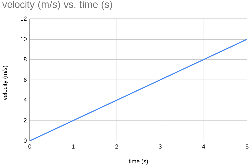 A velocity vs time graph for an object moving with a constant, positive velocity is a diagonal line.