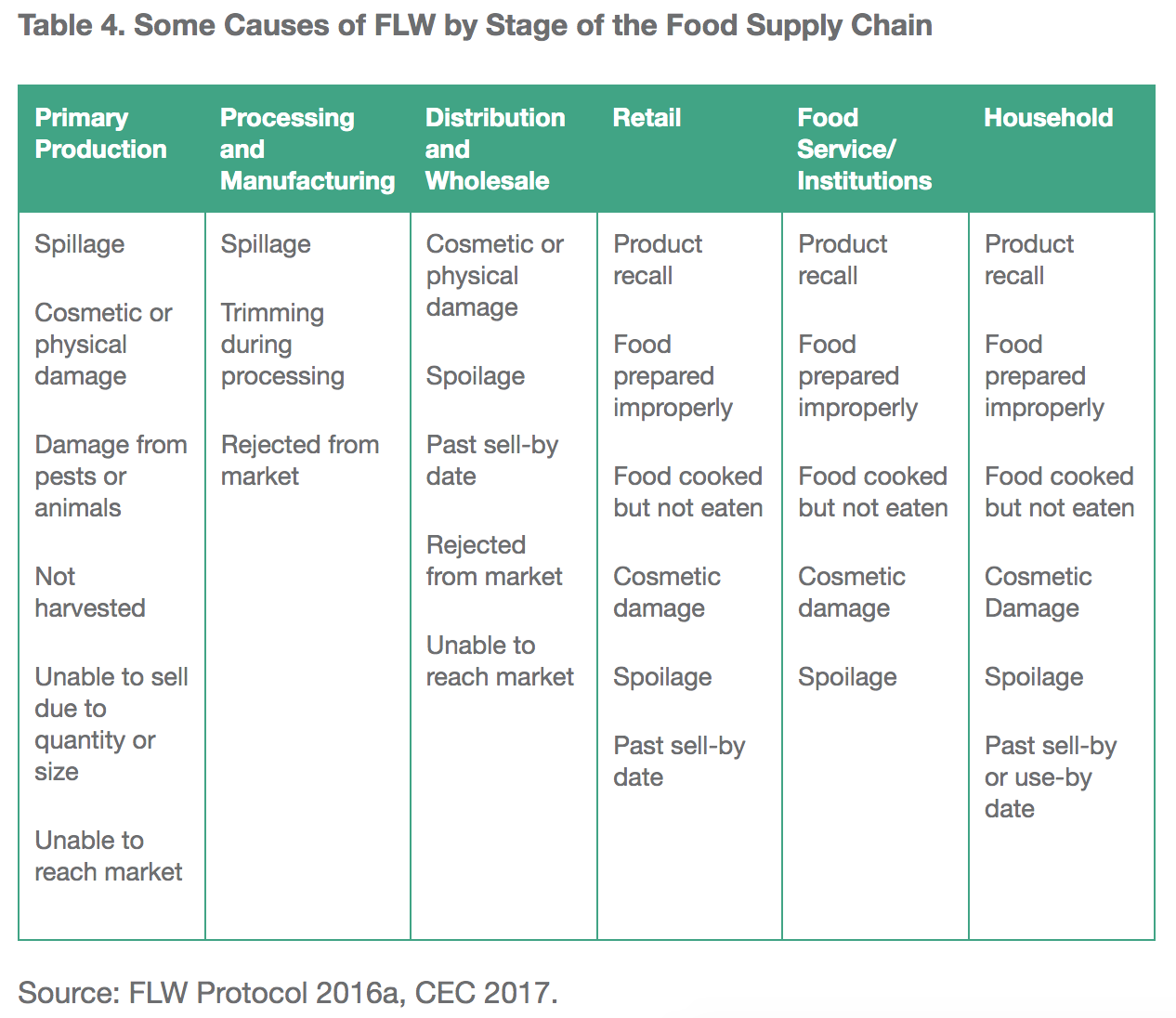 CEC table of some causes of food loss and waste along the food supply chain.