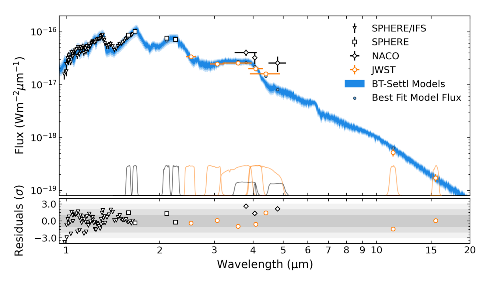 Spectral energy distribution for HIP 65436 showing the new JWST data points.