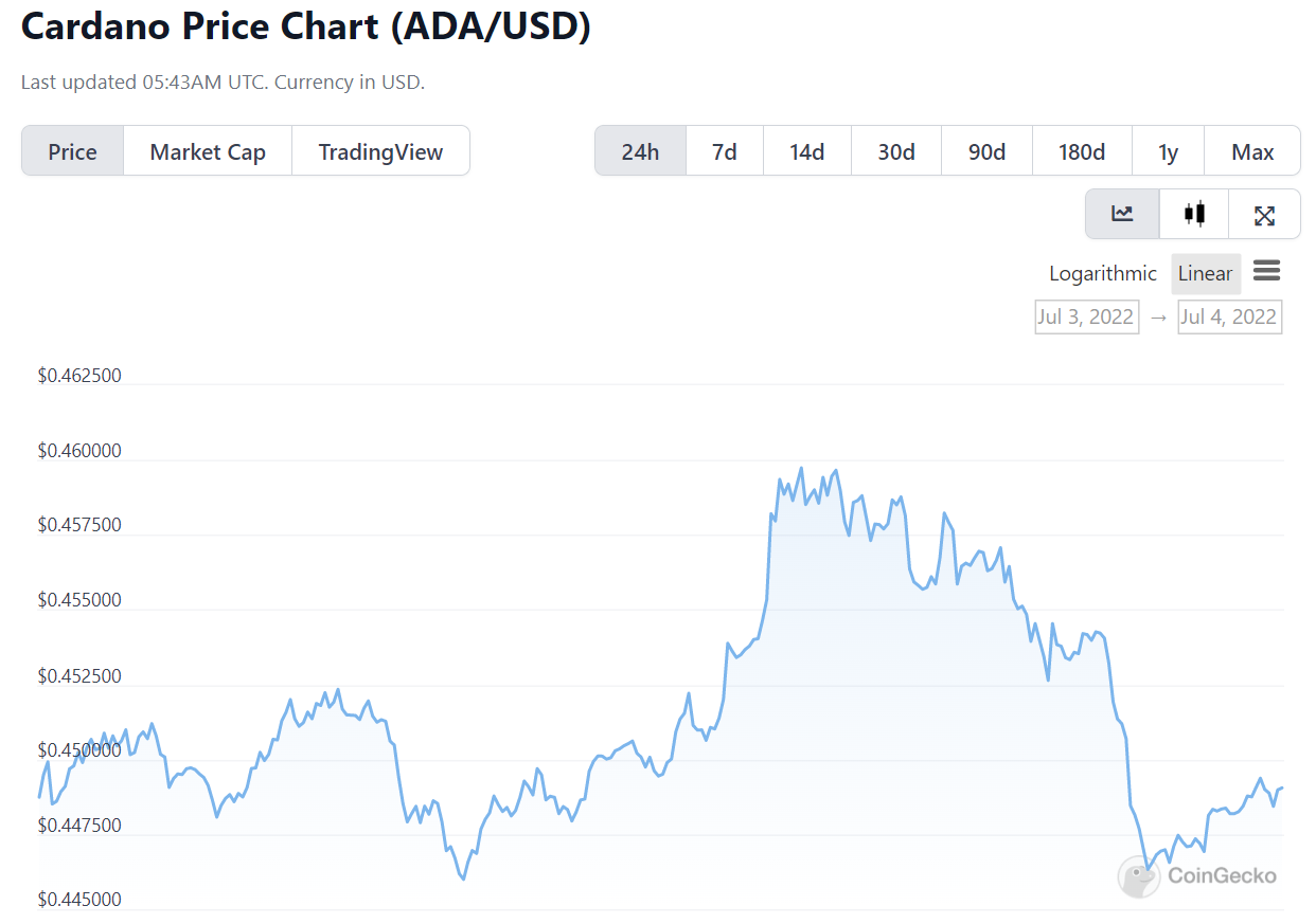 Giá của ADA chỉ dao động tăng 0.1% sau tin tức về Vasil fork testnet Nguồn: Coingecko