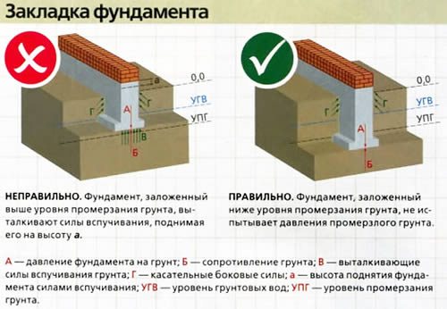 закладка-фундамента