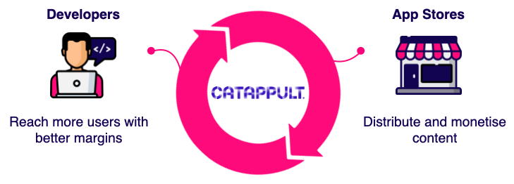 Why should developers choose Catappult? Catappult developers to app stores.