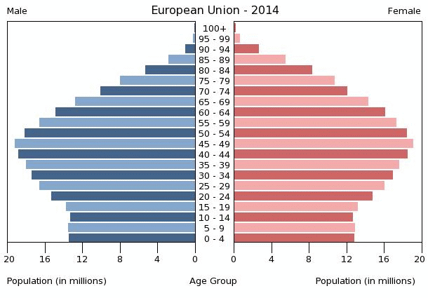 http://www.indexmundi.com/graphs/population-pyramids/european-union-population-pyramid-2014.gif