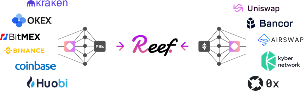 Reef can access all the liquidity combined of CEXs and DEXs