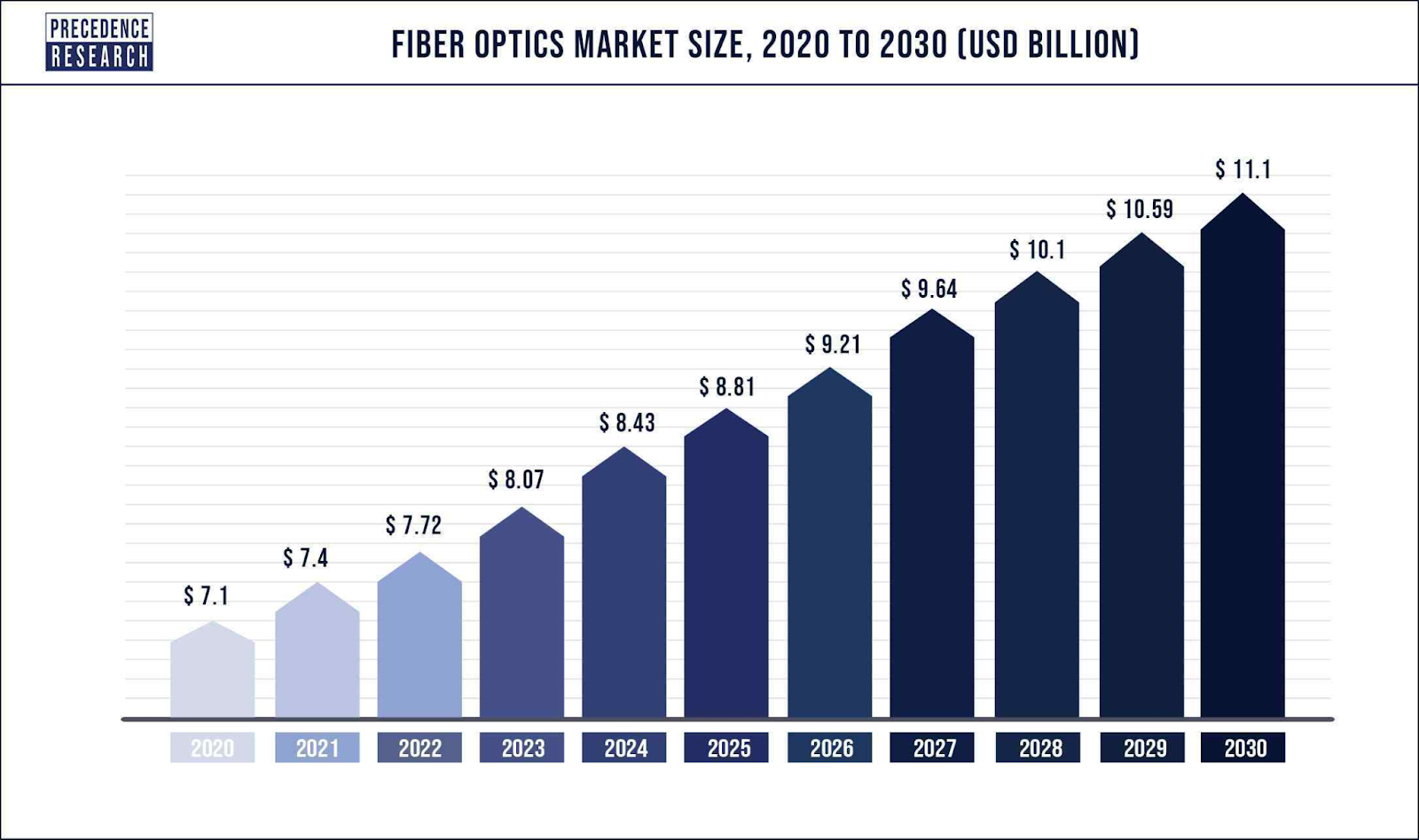 Fiber Optics Market Size, Precedence Research