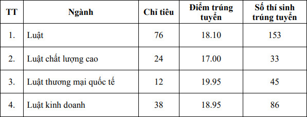 Điểm chuẩn đánh giá năng lực 2022 Đại học Quốc gia Hà Nội khoa luật