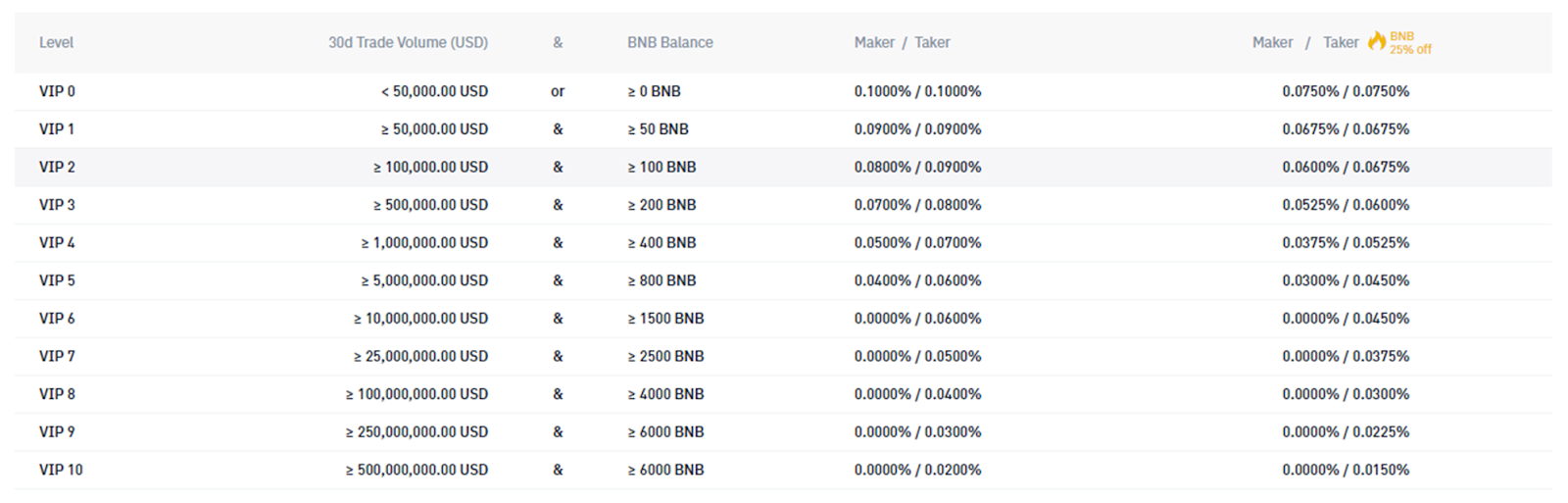 Coinbase vs Binance: Dab tsi yog qhov zoo tshaj plaws crypto pauv pauv? 5