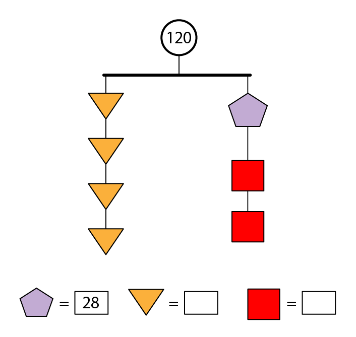 The mobile has 2 strings, is balanced, and has a total value of 120. The left side has 4 orange triangles. The right side has 1 purple pentagon and 2 red squares. The pentagon has a value of 28. The other shape values are unknown.