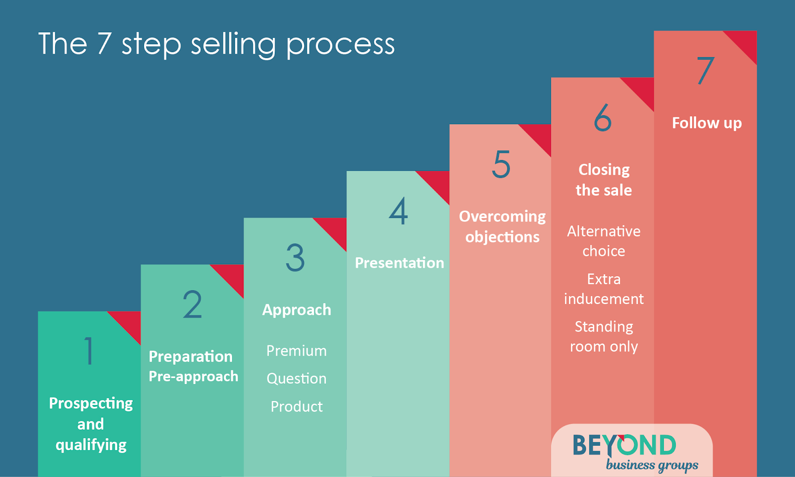 Beyond Business Groups' 7-Step Selling Process