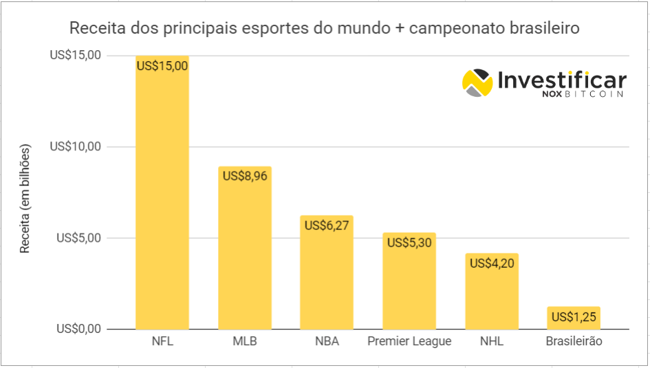 receita nfl e outros esportes