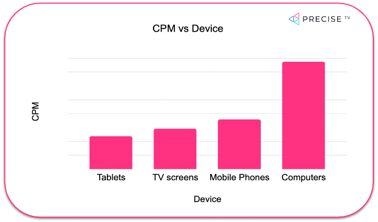 CPM vs Device