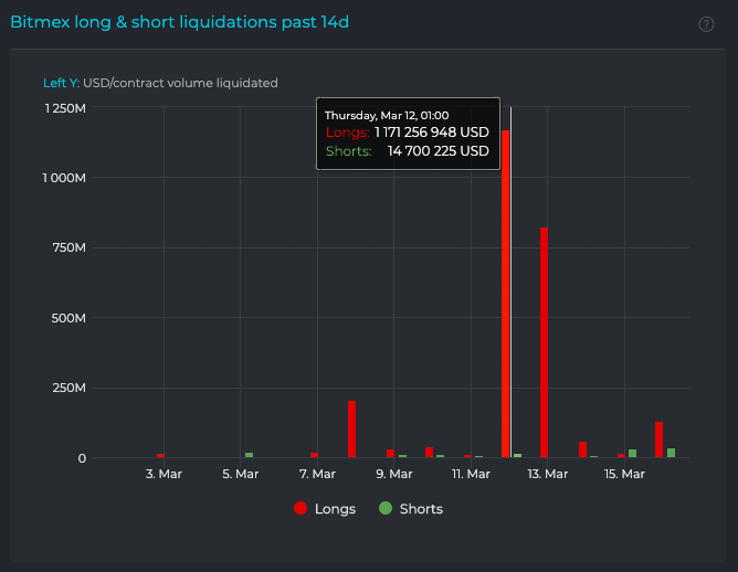Chart showing Bitcoin long contract liquidation on BitMEX in the past 14 days