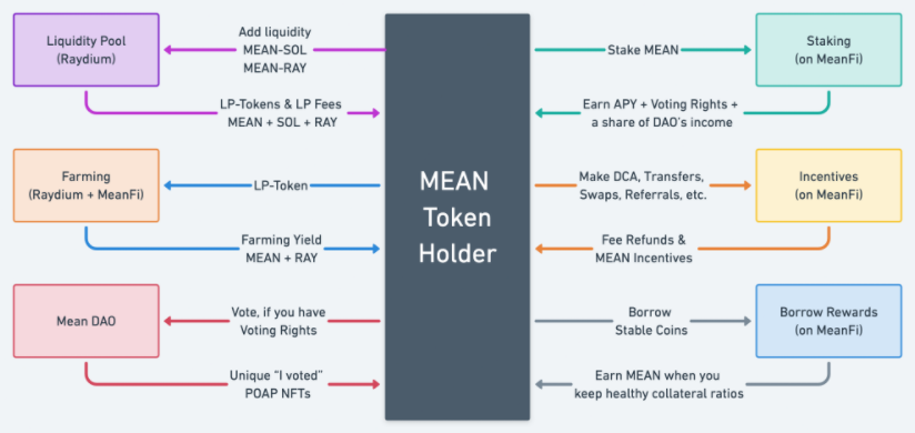 Le token $MEAN comporte de multiples usages