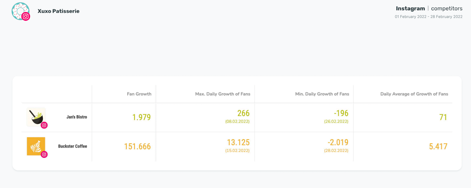 Competitor analysis report example - Growth Rate Summary Bar