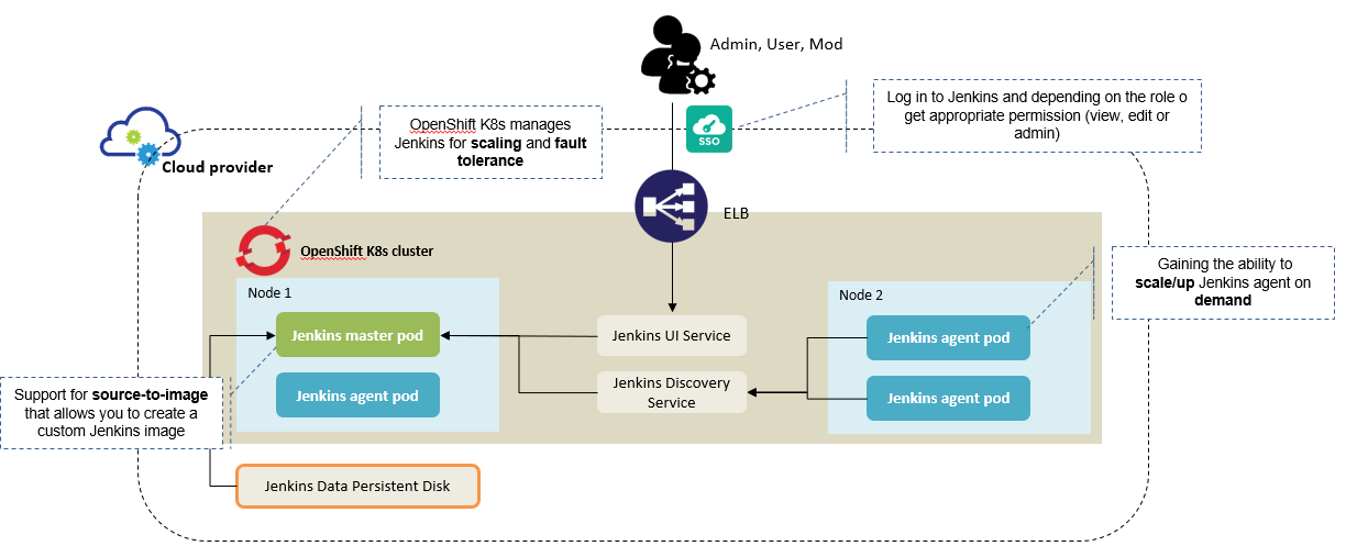 Khi job Jenkins start, Jenkins master sẽ launch 1 con Jenkins agent (1 pod trong k8s), Jenkins agent sẽ chạy job, sau khi hoàn thành agent sẽ tự động bị destroy. Jenkins agent này run dưới dạng container, docker file được tạo và build riêng cho Jenkins agent, image up lên Google Cloud Registry