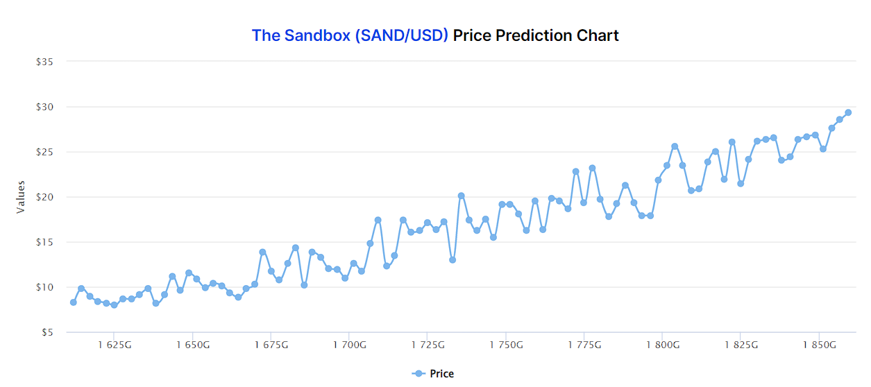SAND prediction by DigitalCoinPrice