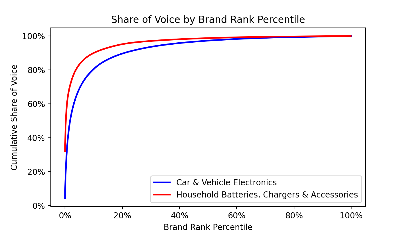 Share of Voice by Brand