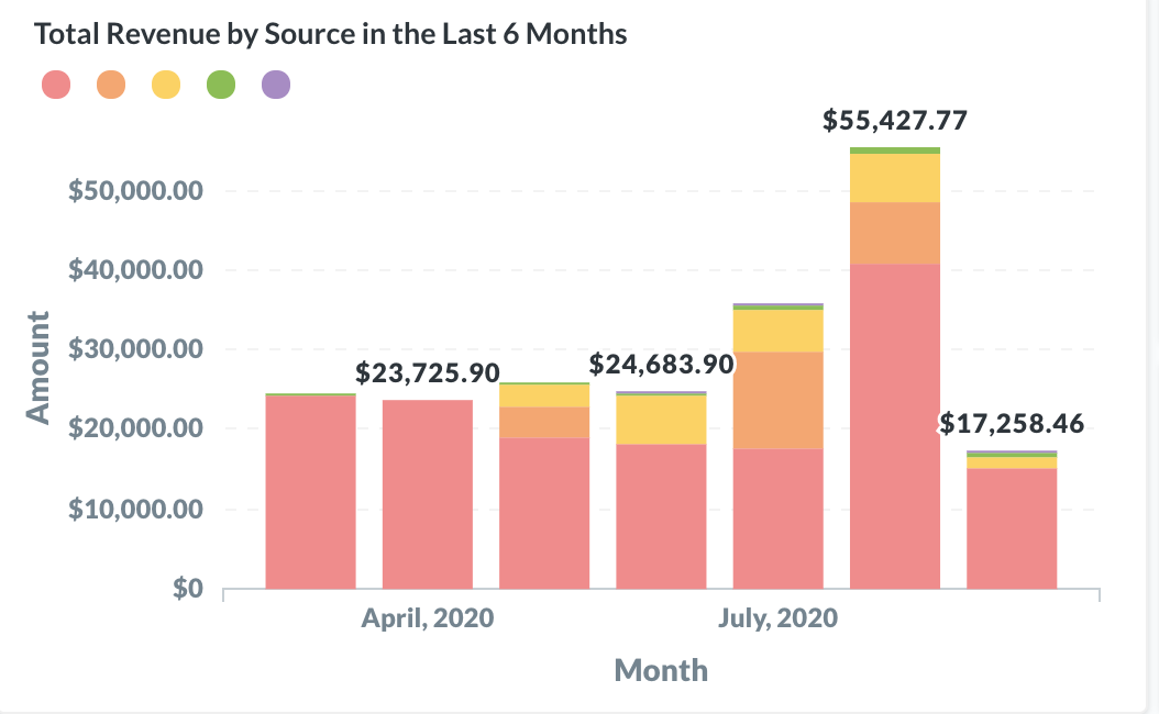 Total Revenue by Source in the Last 6 Months