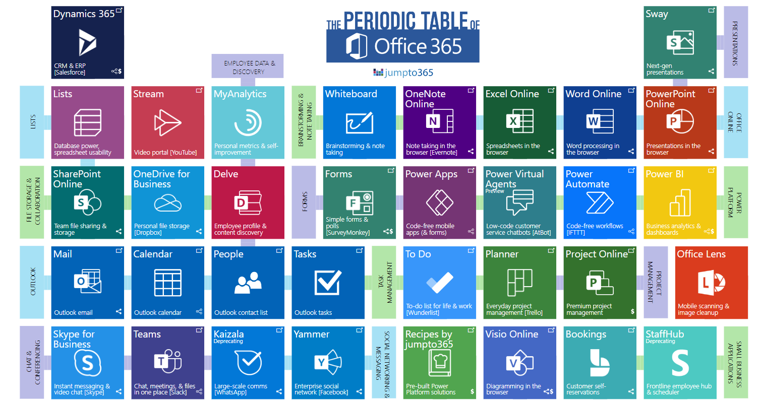Periodic table of Office 365