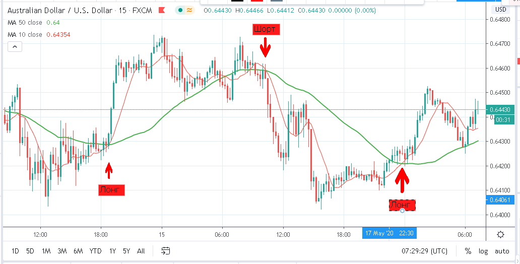 Лучшие стратегии торговли на рынке Форекс