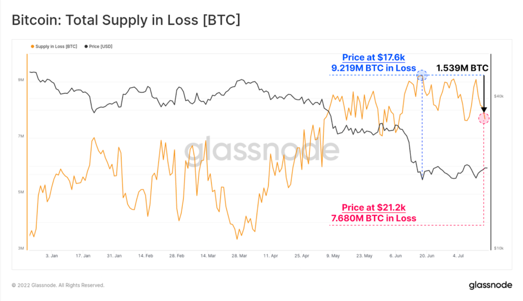 Phan tich on-chain Bitcoin (Tuan 29, 2022): Lieu gia BTC da cham day hay chua? - anh 8