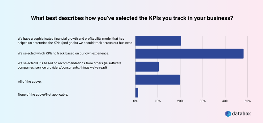 公司基于他们的经验选择kpi