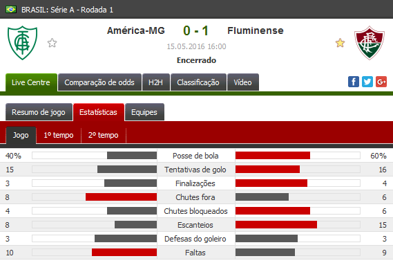 Estatística de América-MG 0x1 Fluminense pela primeira rodada do brasileirão 2016