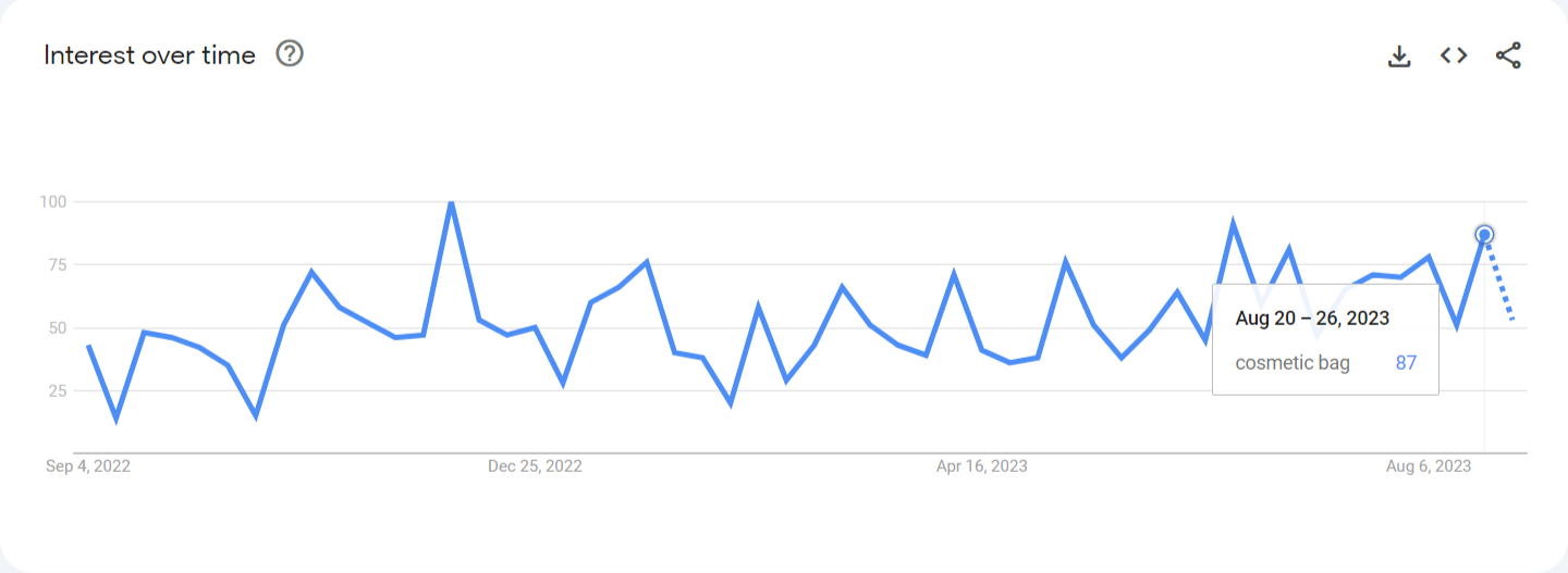 Google Trend for Cosmetic Bags